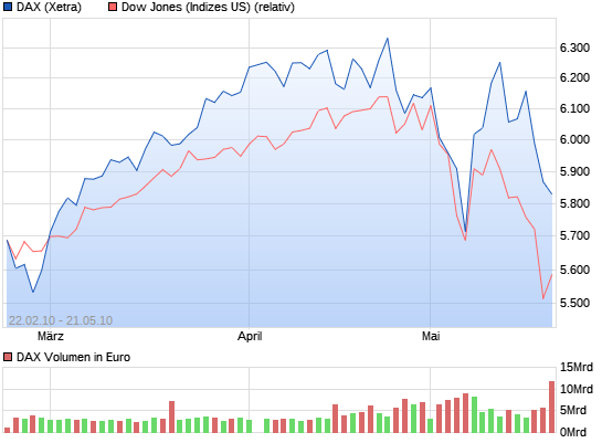 DAX steht ca. 400 Punkte zu hoch 8052800