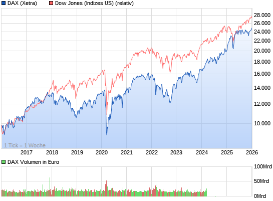 DAX steht ca. 400 Punkte zu hoch 8035094