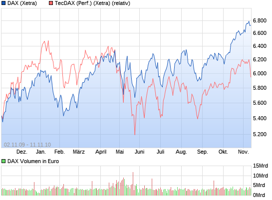 TecDax bald bei 0 9070830