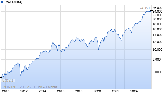 Die DAX-Herbstrally 2009 7168010