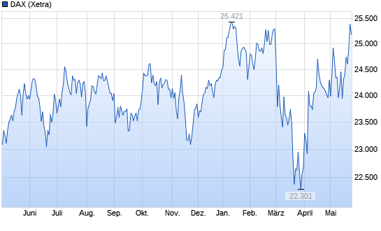 DAX 2010 - Bulle oder Bär? 7157011