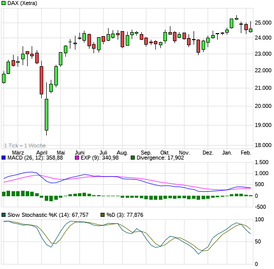 Quo Vadis Dax 2010 - Das Original 8460886