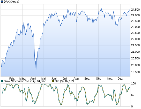 Quo Vadis Dax 2010 - Das Original 8521183