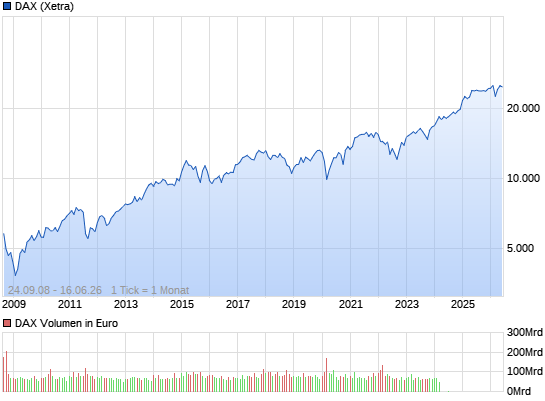 Quo Vadis Dax 2009 5864600