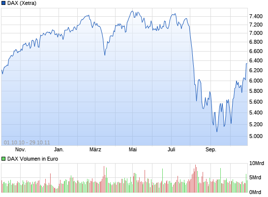 Quo Vadis Dax 2011 - All Time High? 11943128