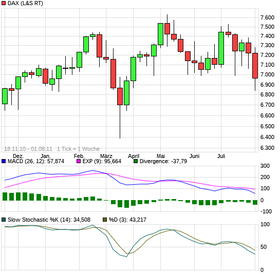 Quo Vadis Dax 2011 - All Time High? 12214669