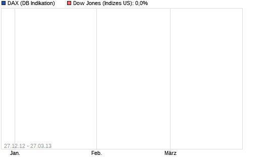 Der DOW performt den DAX in 2013 total aus 15567305