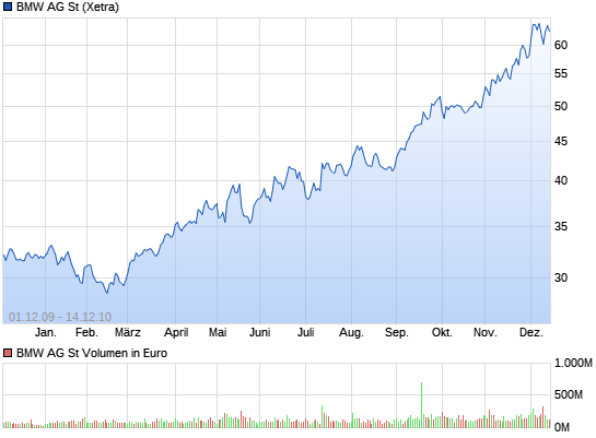 Aktien auf Allzeithoch 9319038