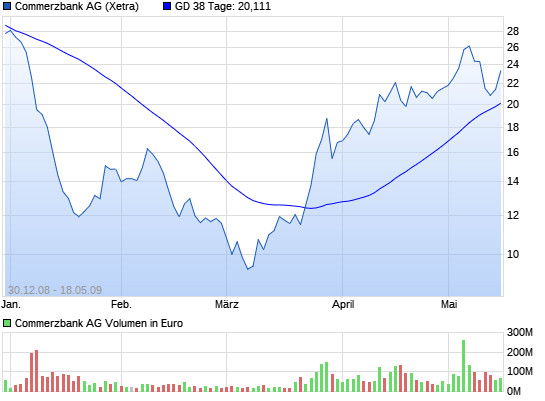 COMMERZBANK kaufen Kz. 28 € 11636118