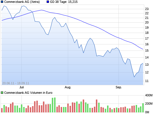 COMMERZBANK kaufen Kz. 28 € 11636118