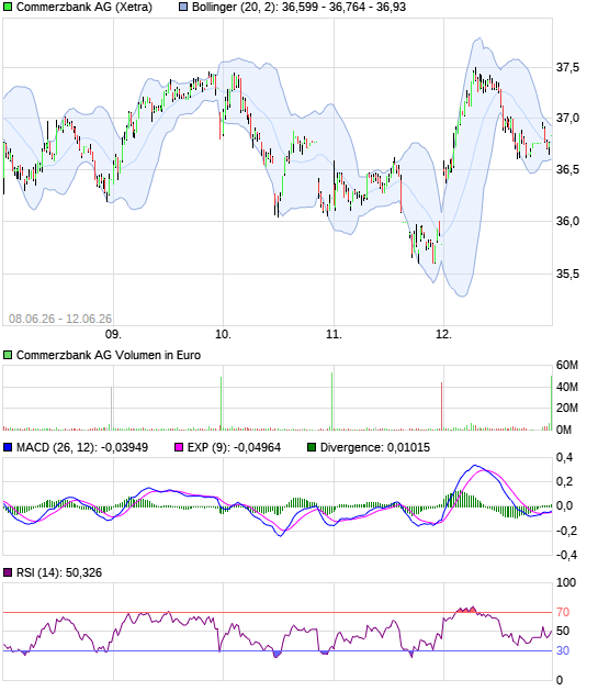 COMMERZBANK kaufen Kz. 28 € 11514565