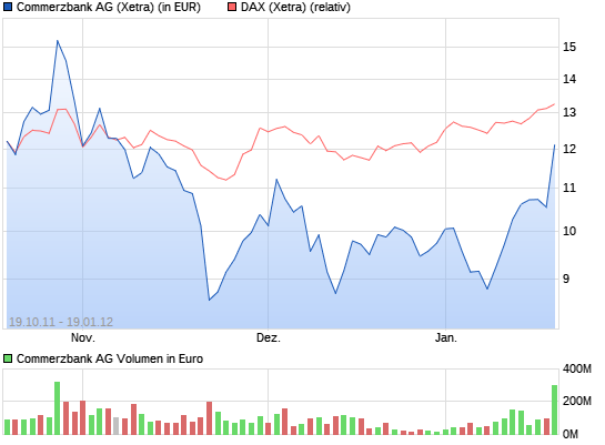 COMMERZBANK kaufen Kz. 28 € 12661061