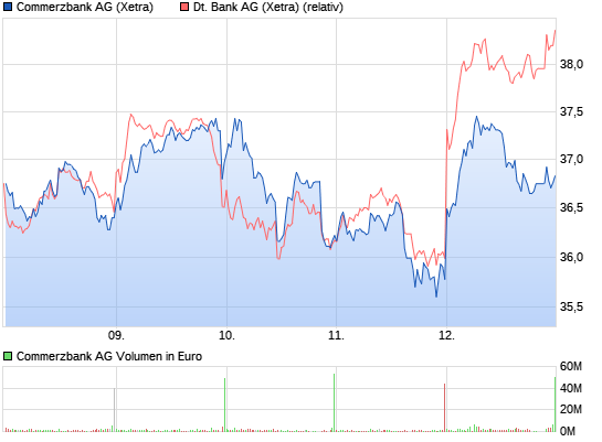 COMMERZBANK kaufen Kz. 28 € 6772959