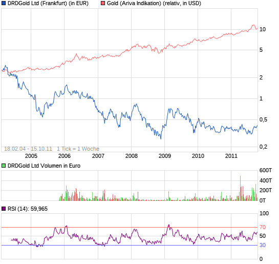 Trendfolger-Wettkampf mit 2 Musterdepots 448420