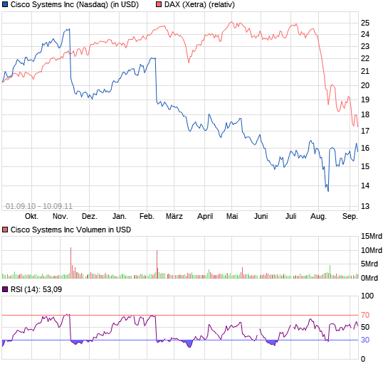 Aktiendepotvergleich 2011 - September Update 11565993