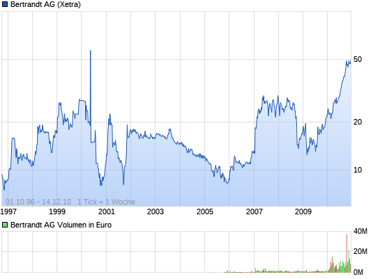 Aktien auf Allzeithoch 9319141