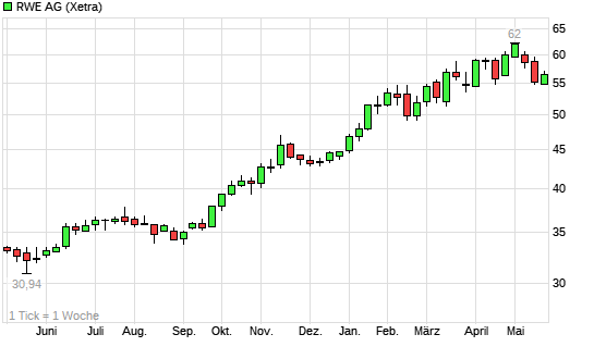 Ein DAX-Jahr... 6259708