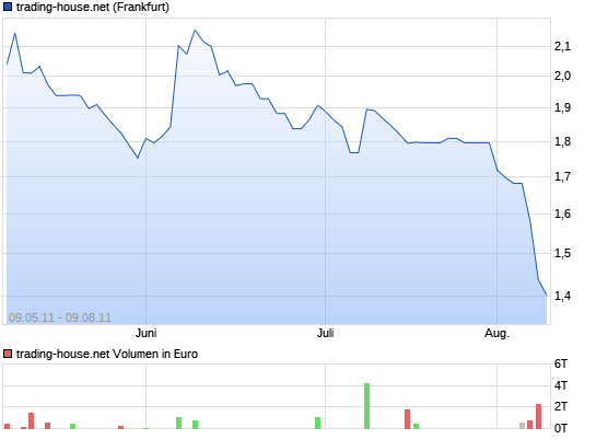 Hot Stock Aktie 11247656