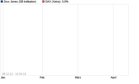 Der DOW performt den DAX in 2013 total aus 15666636