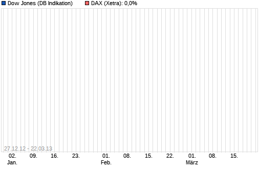 Der DOW performt den DAX in 2013 total aus 15536693