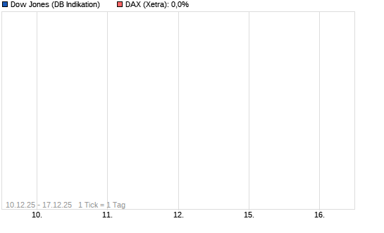 Der DOW performt den DAX in 2013 total aus 14983976