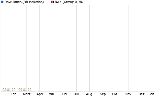 Der DOW performt den DAX in 2013 total aus 14971731