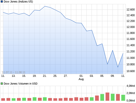 Quo Vadis Dax 2011 - All Time High? 11277959