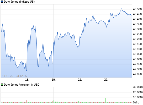 Quo Vadis Dax 2011 - All Time High? 12150741