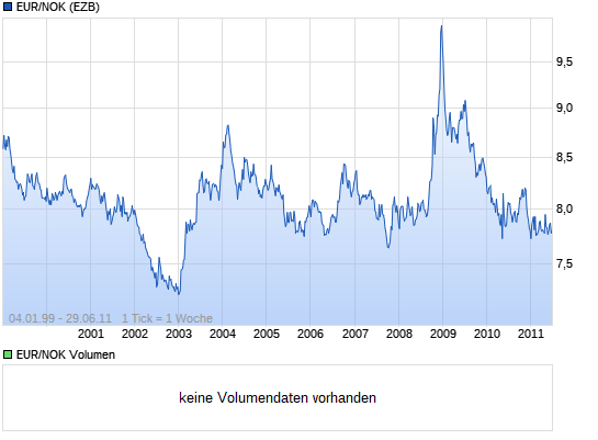 Norwegische Krone oder Schweizer Franken? 10903991