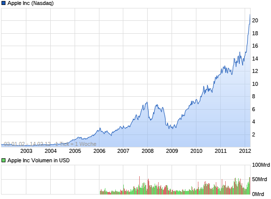 Quo Vadis Dax 2012 - Krise ohne Ende? 13053797
