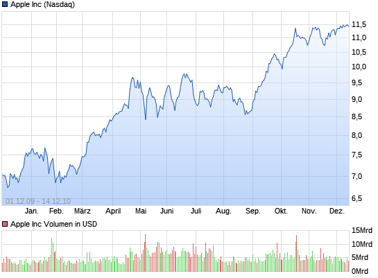 Aktien auf Allzeithoch 9319026