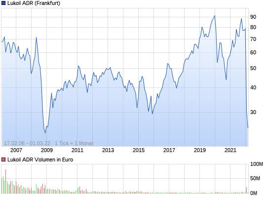 LUKOIL OIL SP.ADR RL-025 10486089