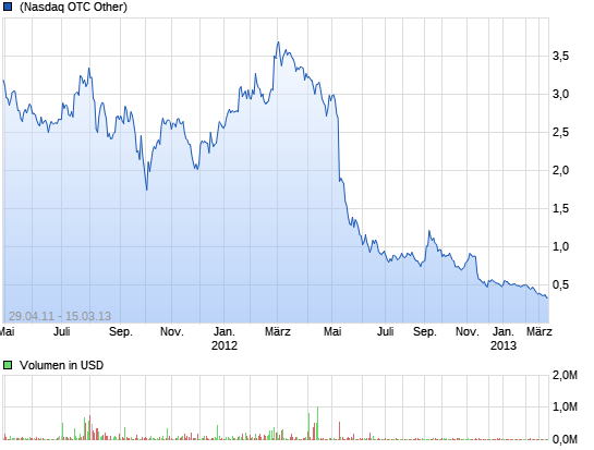 SOS SCS (Second Wave Petroleum Inc.) 15480456