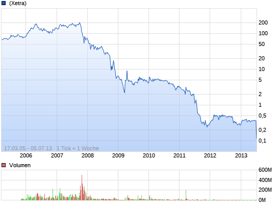 CONERGY meldet Insolvenz an 16139602
