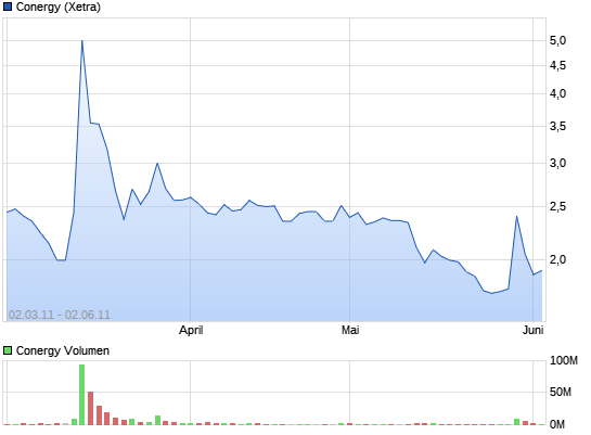 Conergy, wie Phönix aus der Asche ? 10678194