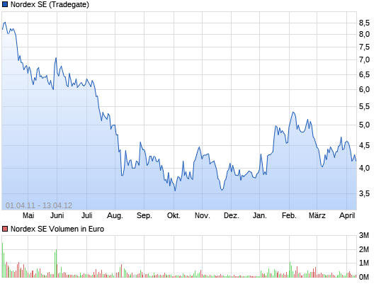 ** News zu Nordex ** (SPAM-FREE) 13261415