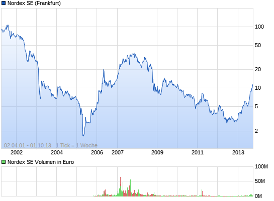 ** News zu Nordex ** (SPAM-FREE) 16592729
