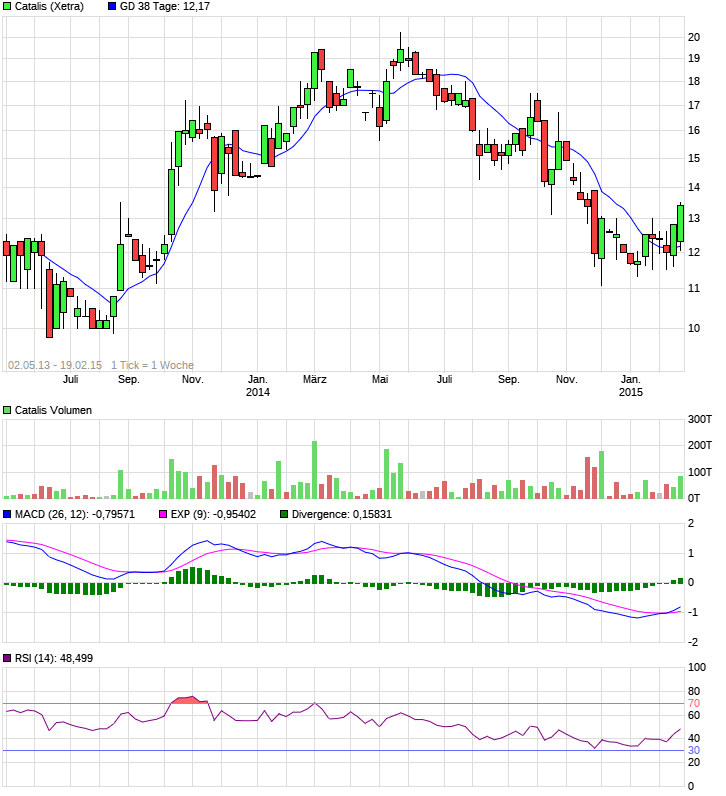 Deutsche Nebenwerte - wir brauchen Eier 19427978