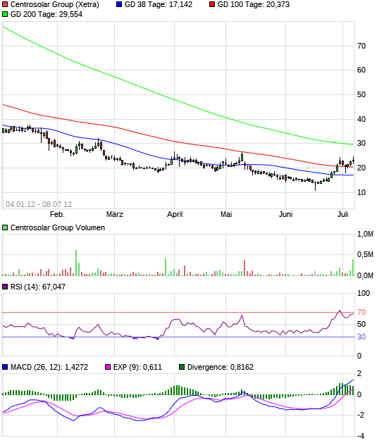 Centrosolar Group AG WKN: 514850 13756586