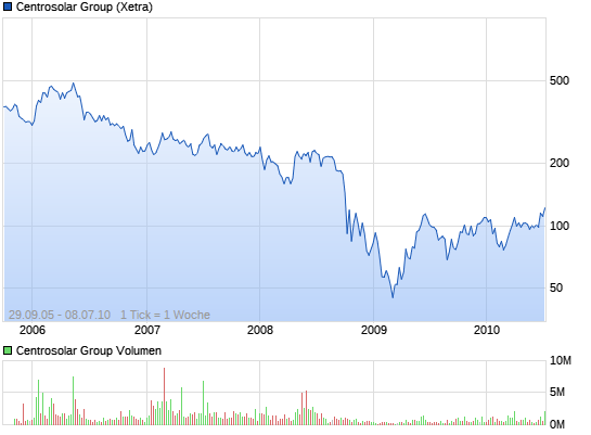 Aktiendepotvergleich 2010 - Juni Update 8294886