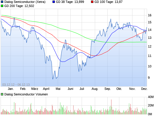 Dialog Semiconductor - weiter zu neuen Höhen 16970150