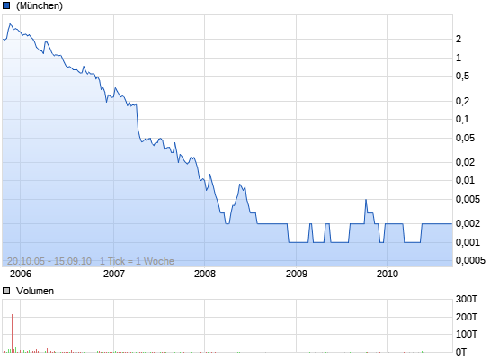 XINHUA CHINA LTD interessant fuer charttrader? 8636469