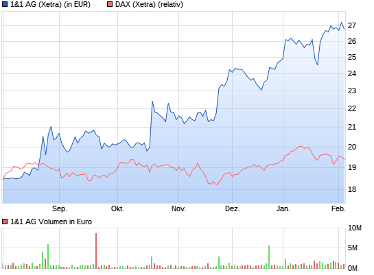 Drillisch: 555 % Anstieg sind locker möglich! 5936328