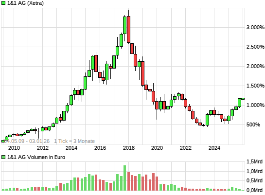 Drillisch: 555 % Anstieg sind locker möglich! 7718399