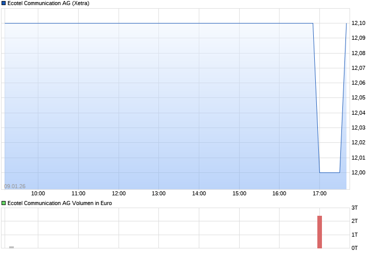 Deutsche Nebenwerte - wir brauchen Eier 18390108