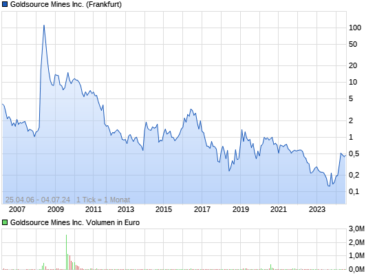 Gulfside Minerals vor 500 % TOP News 6927617
