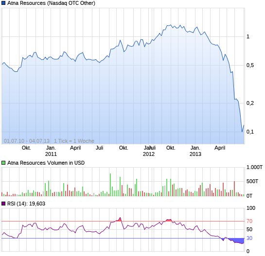 Atna Resources 16138125