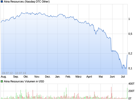 Atna Resources 16172524