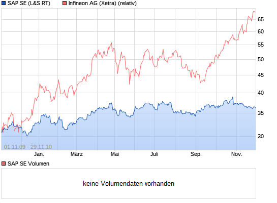 Aktiendepotvergleich 2010 - November Update 9208728