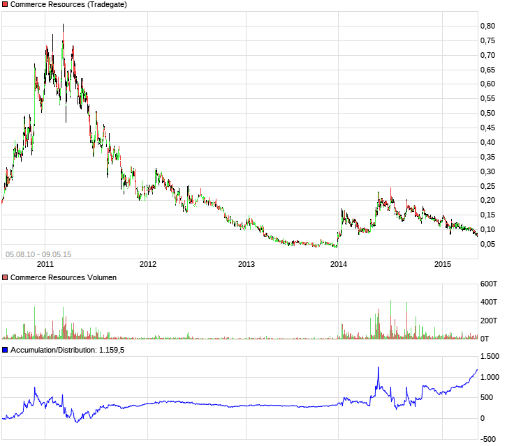 COMMERCE RESOURCES (€ 0,208) 19773307